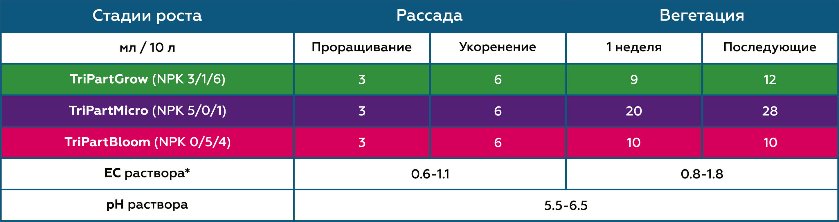 Таблица применения для салата TriPart Bloom