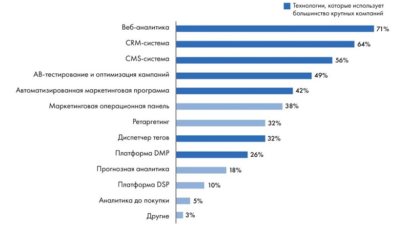 Существующие методики персонализации
