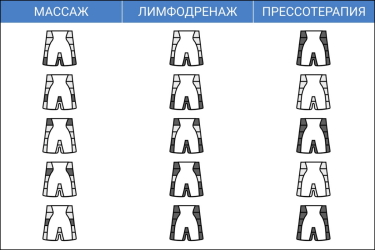Надув камер манжеты-шорты Надув камер в режимах массаж, лимфодренаж и прессотерапия