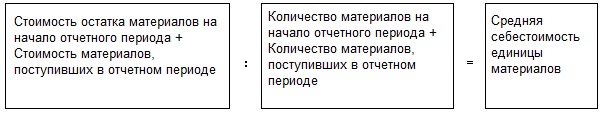 Метод средней себестоимости - формула
