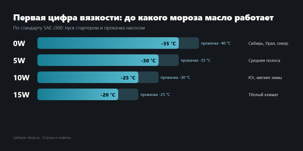 Перед зимой проверьте, до какого мороза рассчитано залитое масло.