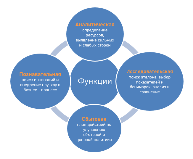 функции бенчмаркинга