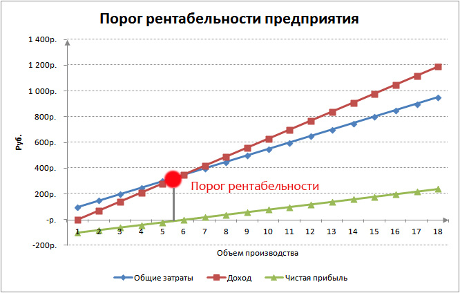 График: порог рентабельности