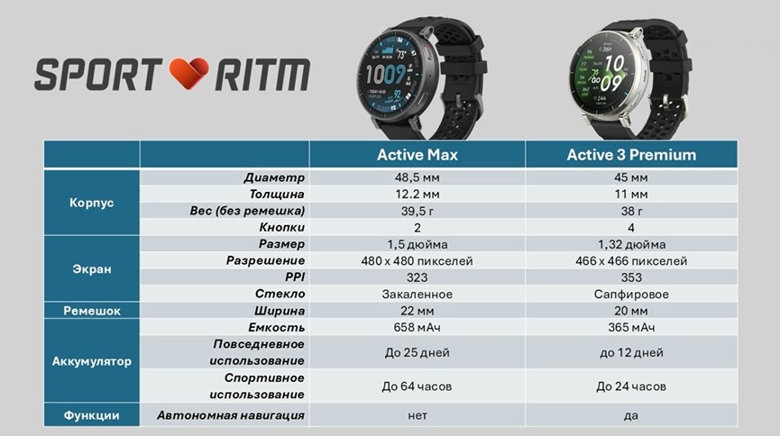 Amazfit-Active-Max-Obzor-8 Amazfit-Active-Max-Obzor-8.jpg