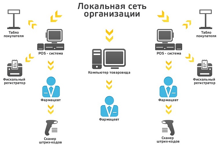 Для каждого кассового узла в аптеке требуется свой набор оборудования
