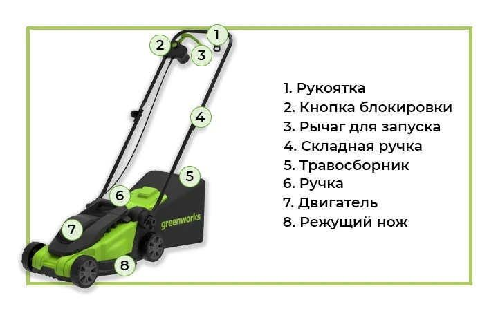 Электрическая газонокосилка Greenworks с обозначением