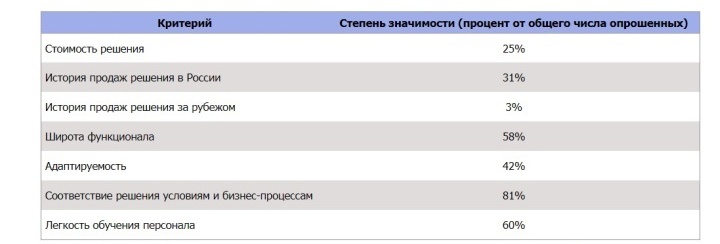 Значимость критериев при выборе систем управления складом по мнению заказчиков