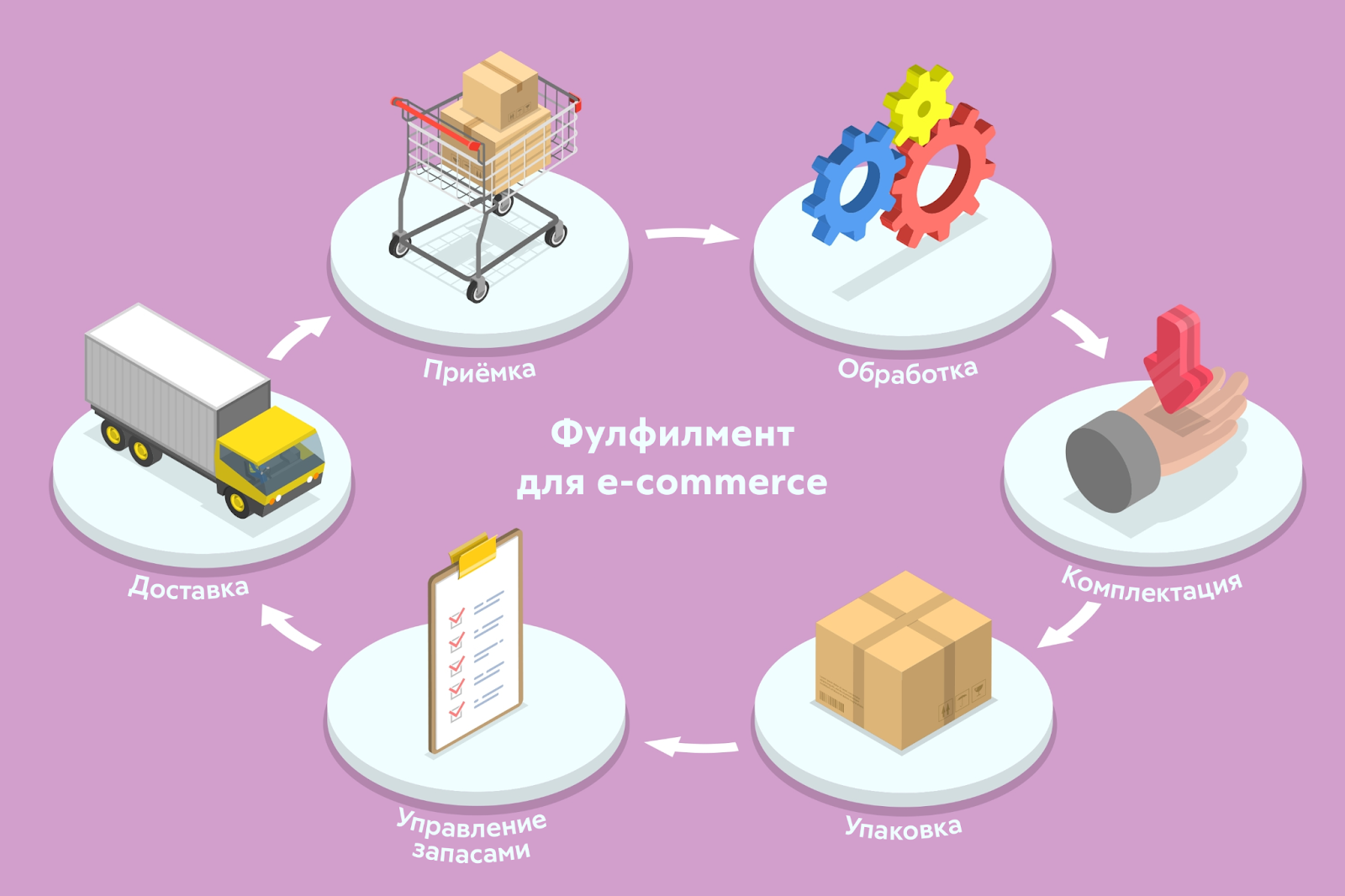 Фулфилмент для Wildberries: доступные модели и условия работы