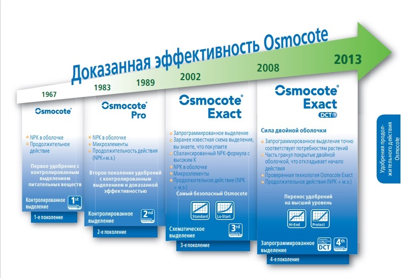 Осмокот под клубнику