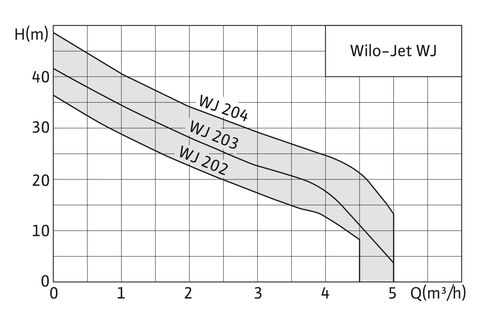 Купить Wilo-Jet-WJ Самовсасывающий одноступенчатый центробежный насос недорого со склада в Хабаровске, Якутске, Владивостоке, Южно-Сахалинске, Благовещенске