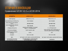Купить недорого фонарь светодиодный Fenix UC35 V2.0 XP-L HI V3, 1000 лм., аккумулятор