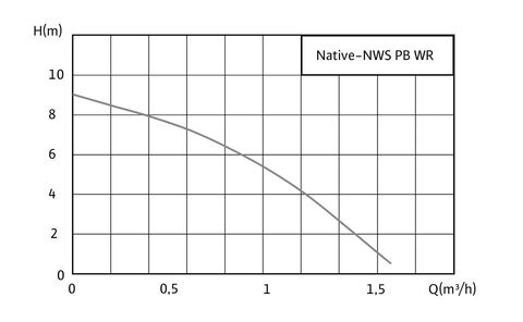 Купить Native-NWS PB WR Нормальновсасывающий насос с сухим ротором и резьбовым соединением недорого со склада в Хабаровске, Якутске, Владивостоке, Южно-Сахалинске, Благовещенске