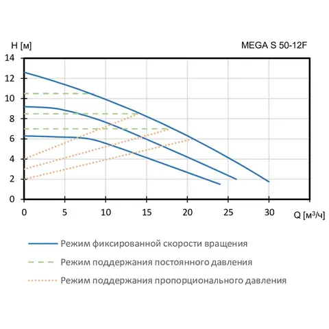 Циркуляционный насос Shinhoo MEGA S 50-12F 1x230V, 71121013