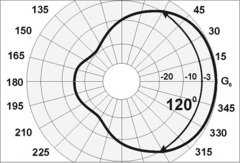 Диаграмма излучения антенны и сектора по -3dB Radial Y3-FM