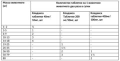 Кладакса Комбинированный антибактериальный препарат для кошек и собак 40/10 мг, 10 таблеток