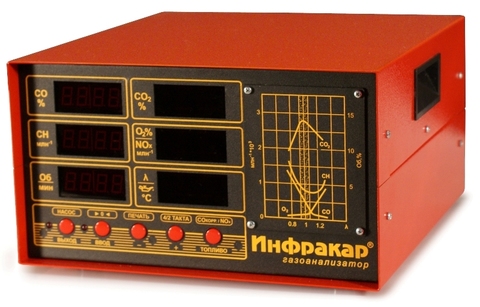 Инфракар 12Т.01 газоанализатор автомобильный 2-х компонентный