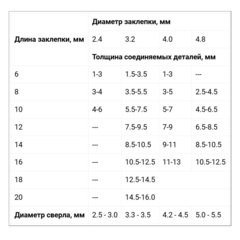 Заклепочник ПРАКТИКА насадка для шуруповерта для заклепок 2,4-4,8 мм металлический корпус, (919-648)