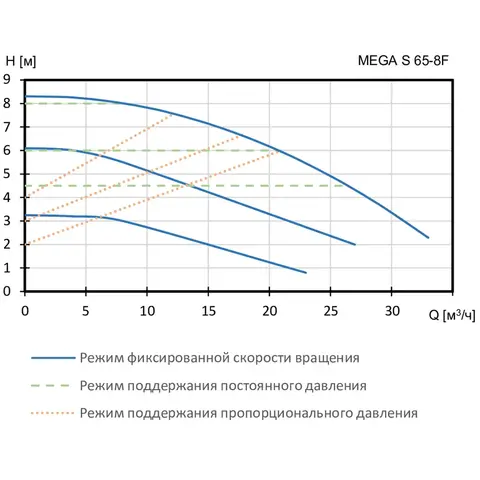 Циркуляционный насос Shinhoo MEGA S 65-8F 1x230V, 71121015
