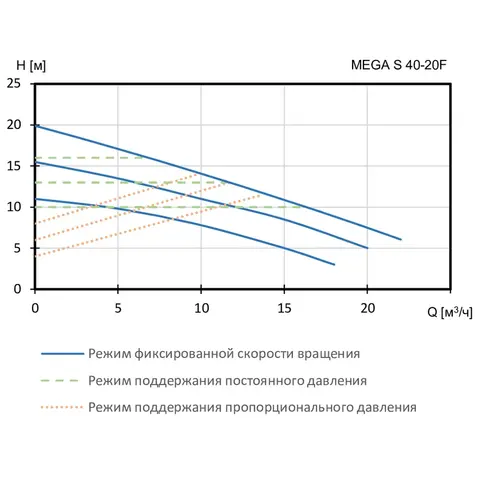 Циркуляционный насос Shinhoo MEGA S 40-20F 1x230V, 71121009