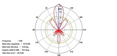 Диаграмма направленности стэка 4Y21-70cm HOR - E2xH2 в E плоскости
