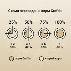 CRAFTIA HARMONA сухой корм для взрослых собак средних и крупных пород из курицы и индейки 2 кг