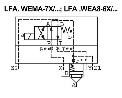 Фото LFA40WEMA-7X/ - Крышка для логического клапана, типоразмер Ду40 функционал - WEMA = крышка под установку распределителя Ду6 и выходами для подключения управления другим картриджем, четыре выхода X и Y, Z1 и Z2, управления из канала А, внешний канал X - нет, уплотнение NBR