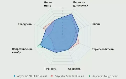 Фотополимер Anycubic ABS Like+, белый (1 кг)