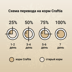 CRAFTIA HARMONA сухой корм для щенков миниатюрных и мелких пород из курицы и индейки 640 г