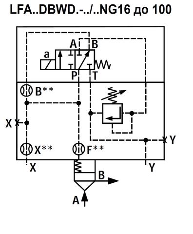 Фото LFA16DBWD2-7X/050 - Крышка для логического клапана, типоразмер Ду16 функционал - DBWD2 = крышка с предохранительным клапаном с ручной настройкой с функцией запирания, под установку распределителя Ду6, два выхода X и Y, элемент регулировки - винт под шестигранник с защитным колпачком, диапазон настройки давления до 50 бар, уплотнение NBR