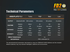 Фонарь Fenix FD20 350 люмен