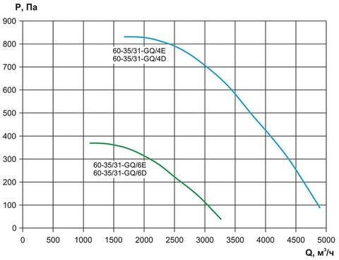 Вентилятор канальный Ровен VCP-60-35/31-GQ/4E-2,25/1500/220