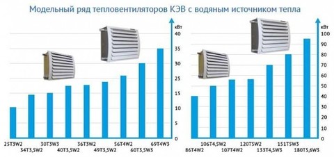 Водяной тепловентилятор Тепломаш КЭВ-30Т3W3 15 кВт