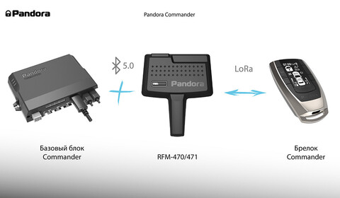 Автосигнализация Pandora Commander