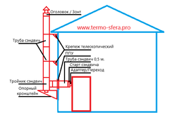 Комплект дымохода через стену Суперсилика нерж 1 мм./0,5 - 120/200