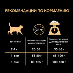 Pro Plan сухой корм для кошек низкокалорийный (индейка,рис) 1, 5 кг