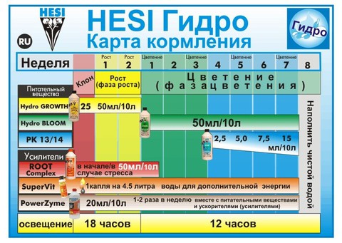 Hesi Hydro Starter Kit (Стартовый набор удобрений Hesi для гидропоники)