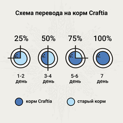 CRAFTIA GALENA DOG RENAL сухой корм для собак при почечной недостаточности 2 кг