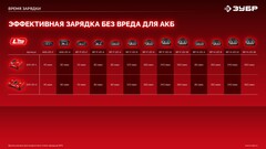 ЗУБР 20 В, 1 порт, 1 х 3 А, зарядное устройство для LMS АКБ (БЗУ-20-1)