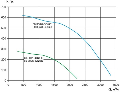 Вентилятор канальный Ровен VCP-60-30/28-GQ/4D-1,7/1500/380