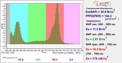 Гроушоп Growmir.ru предлагает вам светодиодный LED светильник EasyGrow Panel 245W Pro 