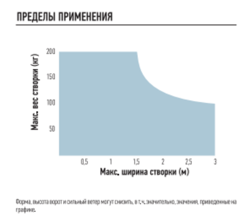 Высокоскоростной привод NICE WG3524HSBDKCE для распашных ворот с шириной створки 3м и массой до 200 кг