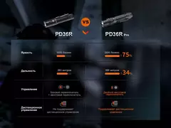Фонарь Fenix PD36R Pro 2800lm аккумуляторный