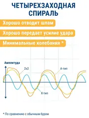 Бур SDS-plus ПРАКТИКА 6 х 150/210 мм, Х-тип серия Эксперт по бетону (775-785)