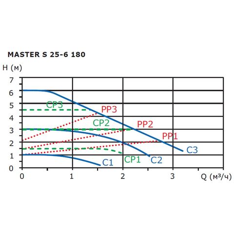 Циркуляционный насос SHINHOO MASTER S 25-6 180, 71111003