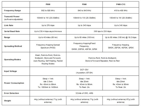 Телеметрия Holybro Microhard Telemetry Radio P900 900Mhz 1000mW (один модуль)