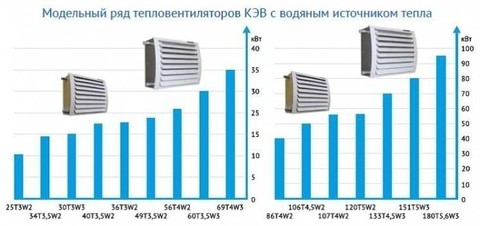 Водяной тепловентилятор Тепломаш КЭВ-36Т3W2 17 кВт
