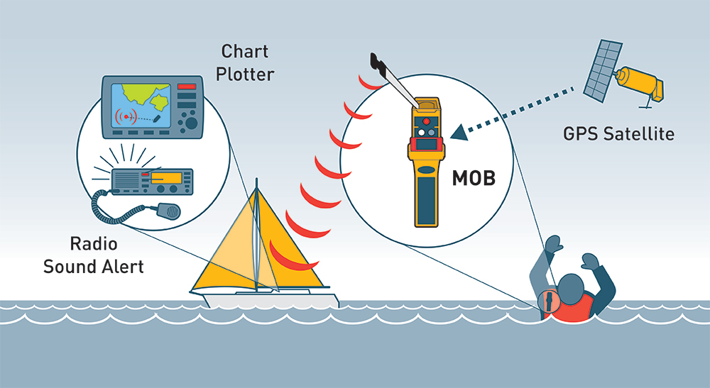 Sigma Inflatable Lifejackets Auto, 170N, ISO 12402-3 with Ocean Signal MOB1, set