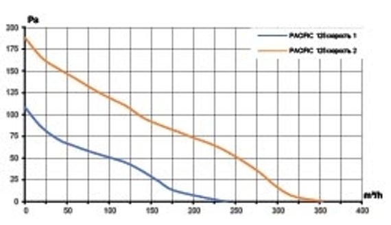 Вентилятор канальный PACIFIC D125 шумоизолированный осевой 2скор. ERA PRO