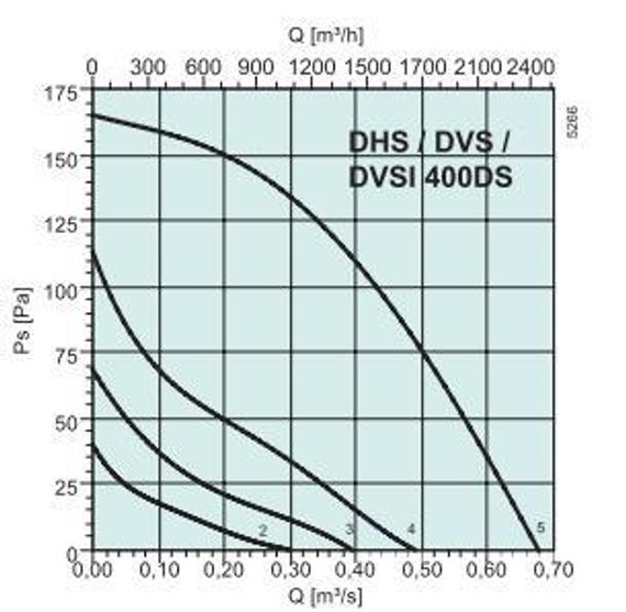 Крышный вентилятор Systemair DVS 400DS