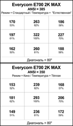 Проектор Everycom E700 2K Max